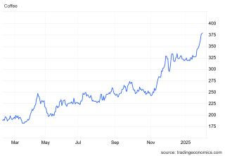 Přátelé, možná to již někteří z vás zaznamenali, možná to bude úplně nová informace. Cena kafe na trzích roste. Jen za...
